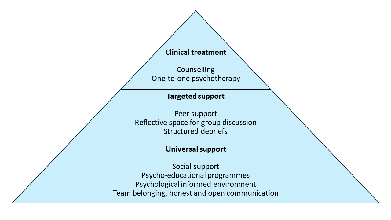 Encouraging wellbeing for staff in paediatric critical care